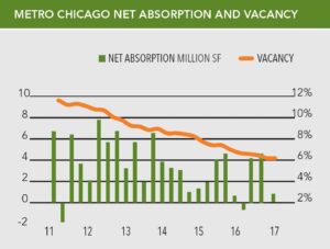 E-commerce is fueling the growth of Chicago's industrial market -- where vacancy rates have dropped to a record low of 6.1 percent, according to Transwestern's Q1 report. 